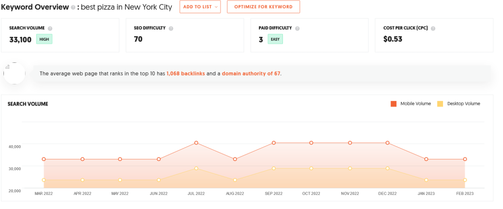 Why Use Long-Tail Keywords? - example of best pizza in New York city - Search volume and seo difficulty  - sageinweb.com