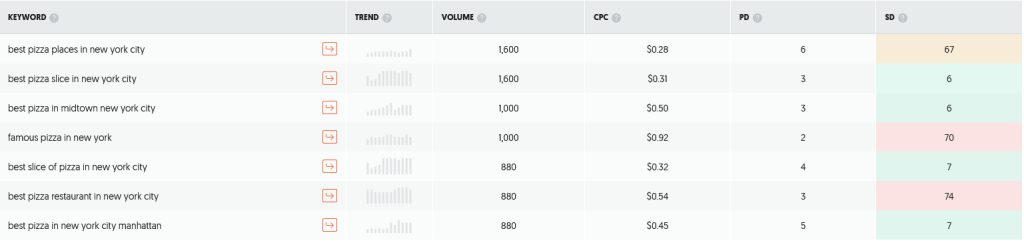 Why Use Long-Tail Keywords? - example best pizza in midtown new york city - Search volume and seo difficulty  - sageinweb.com