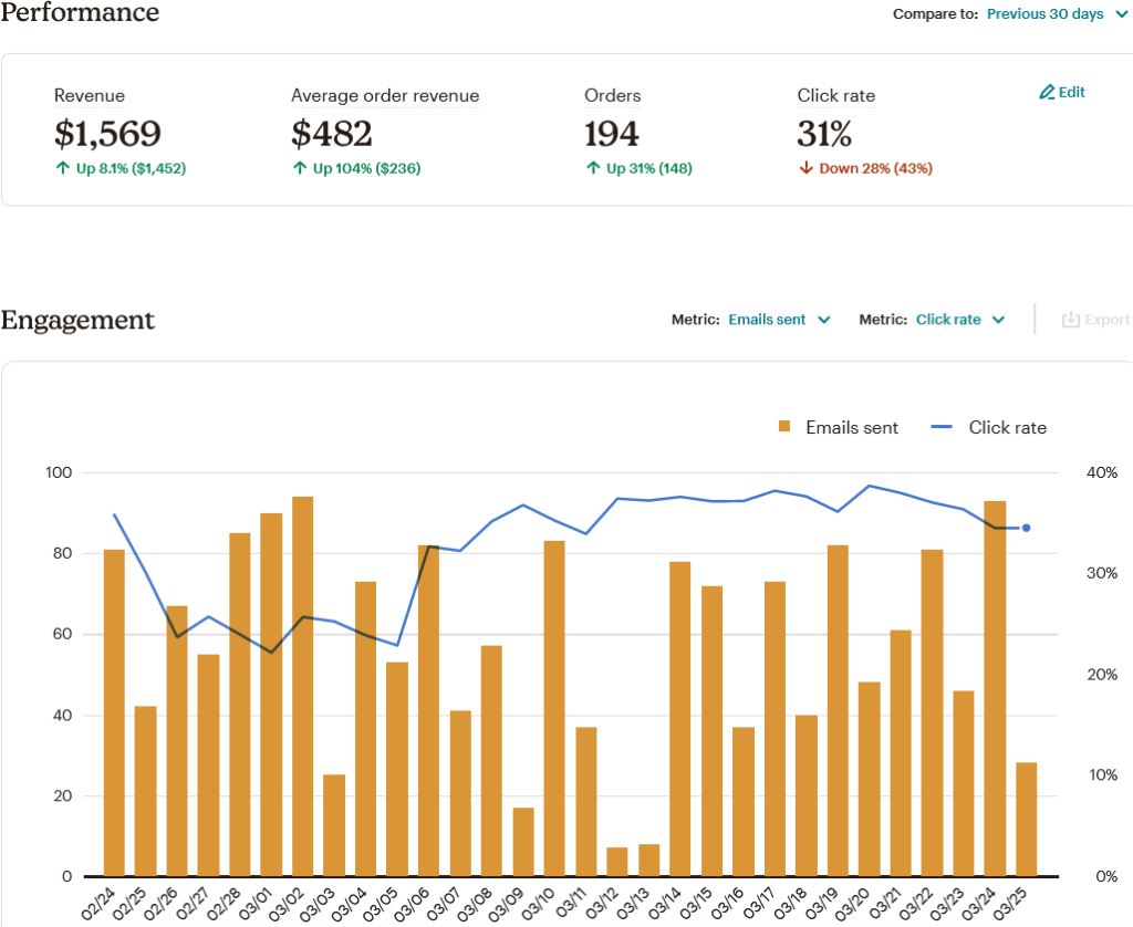 Mailchimp analytics - Mailchimp Analytics Example for 30 days - sageinweb.com