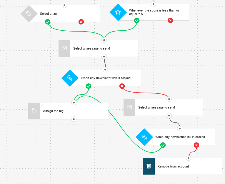 Creating automated workflows and triggers in GetResponse